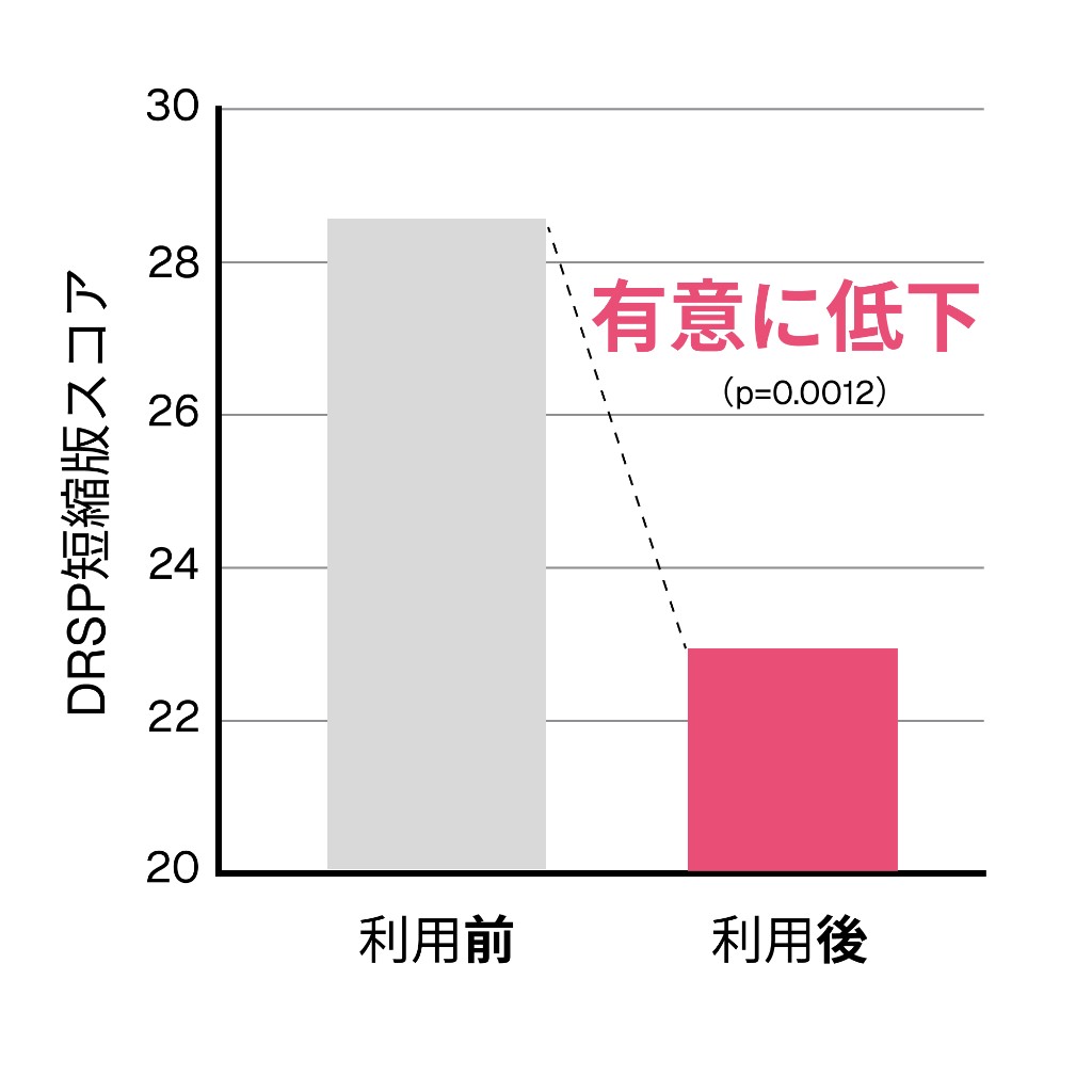 DRSP短縮版スコアの比較(利用前と利用後)